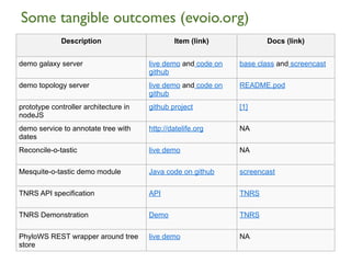 Some tangible outcomes (evoio.org)
             Description                       Item (link)            Docs (link)


demo galaxy server                     live demo and code on   base class and screencast
                                       github
demo topology server                   live demo and code on   README.pod
                                       github
prototype controller architecture in   github project          [1]
nodeJS
demo service to annotate tree with     http://datelife.org     NA
dates
Reconcile-o-tastic                     live demo               NA

Mesquite-o-tastic demo module          Java code on github     screencast

TNRS API specification                 API                     TNRS

TNRS Demonstration                     Demo                    TNRS

PhyloWS REST wrapper around tree       live demo               NA
store
 