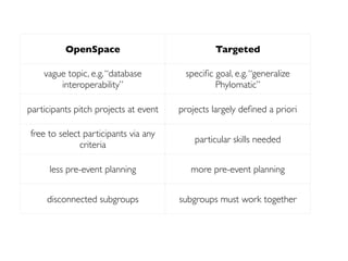 OpenSpace                             Targeted

    vague topic, e.g. “database         speciﬁc goal, e.g. “generalize
   ...