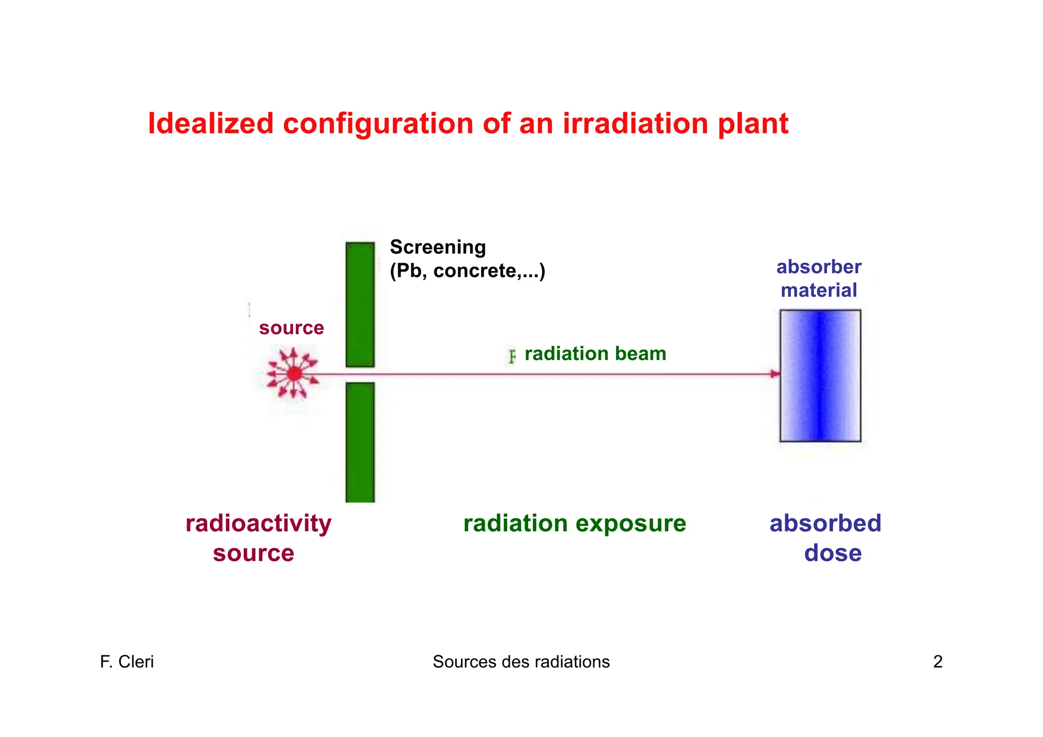 Radioactive sources and radiation beam production - Part 1 | PDF