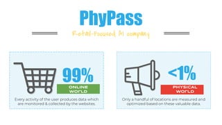 PhyPass
Retail-Focused AI company
<1%PHYSICAL
World
99%ONLINE
World
 