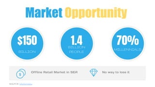 $150
BILLION
1.4BILLION
PEOPLE
70%
MILLENNIALS
Offline Retail Market in SEA No way to lose it
source: McKinsey
Market Oppo...
