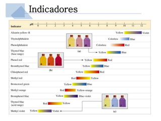 Indicadores
 