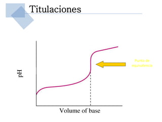 Titulaciones




                Punto de
               equivalencia
 