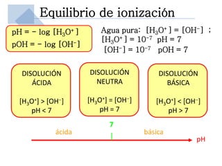 Equilibrio de ionización
pH = - log [H3    O+]       Agua pura: [H3O+] = [OH-] ;
                            [H3O+] = 10-7 pH = 7
pOH = - log [OH-]
                             [OH-] = 10-7 pOH = 7


  DISOLUCIÓN            DISOLUCIÓN           DISOLUCIÓN
     ÁCIDA                NEUTRA               BÁSICA

 [H3O+] > [OH-]         [H3O+] = [OH-]      [H3O+] < [OH-]
    pH < 7                 pH = 7              pH > 7
                              7
            ácida                        básica
                                                        pH
 