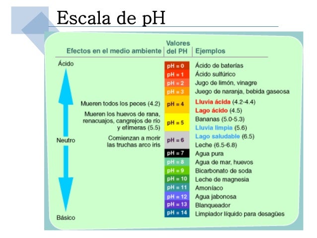 pH y pK
