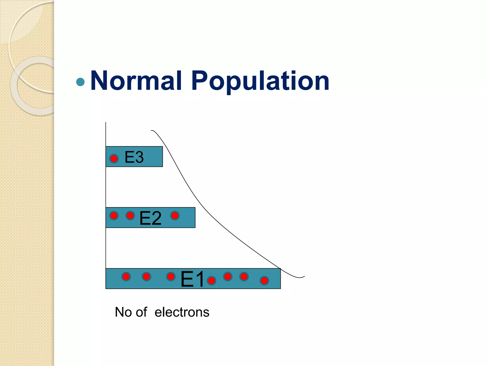 Normal Population
E1
E2
E3
No of electrons
 