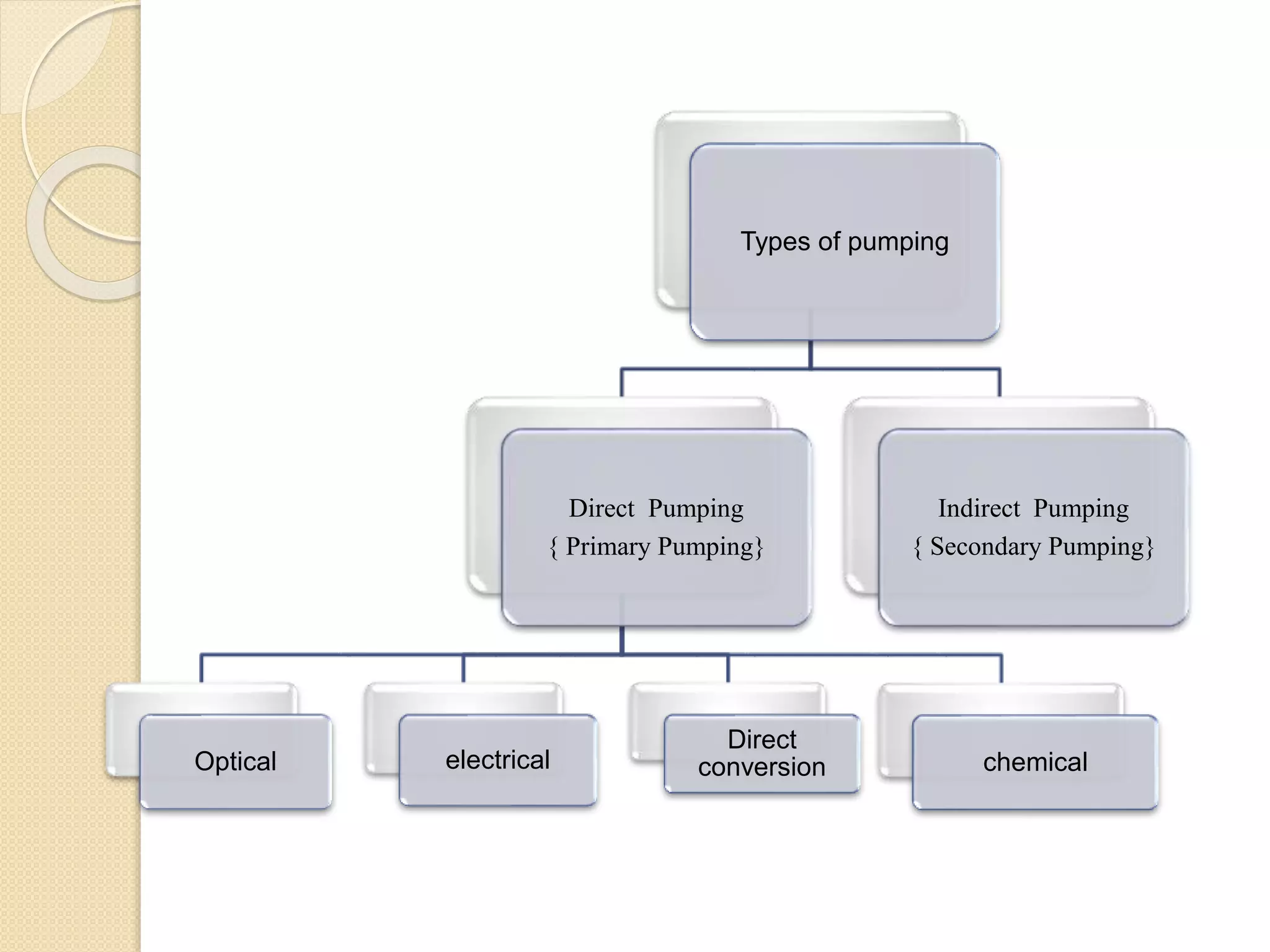 Types of pumping
Direct Pumping
{ Primary Pumping}
Optical electrical
Direct
conversion chemical
Indirect Pumping
{ Secondary Pumping}
 