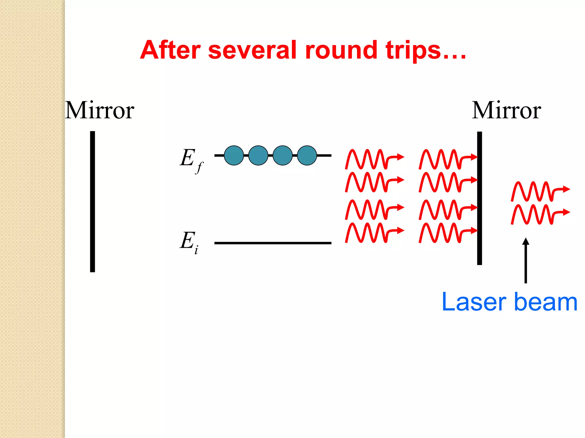 iE
fE
MirrorMirror
Laser beam
After several round trips…
 