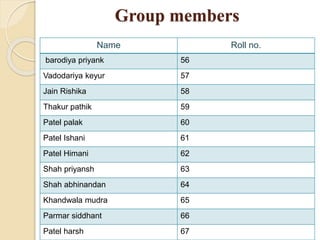 Group members
Name Roll no.
barodiya priyank 56
Vadodariya keyur 57
Jain Rishika 58
Thakur pathik 59
Patel palak 60
Patel Ishani 61
Patel Himani 62
Shah priyansh 63
Shah abhinandan 64
Khandwala mudra 65
Parmar siddhant 66
Patel harsh 67
 