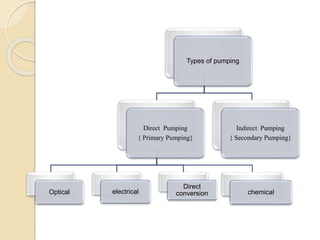 Types of pumping
Direct Pumping
{ Primary Pumping}
Optical electrical
Direct
conversion chemical
Indirect Pumping
{ Secondary Pumping}
 