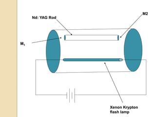 Nd: YAG Rod
M1
M2
Xenon Krypton
flash lamp
 