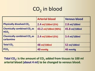 Tco2 In Blood Respiratory #2, Gas Transport - Physiology | PPTX