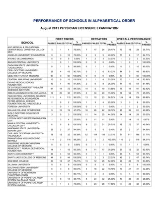 PERFORMANCE OF SCHOOLS IN ALPHABETICAL ORDER
                             August 2011 PHYSICIAN LICENSURE EXAMINATION


                                          FIRST TIMERS                 REPEATERS              OVERALL PERFORMANCE
           SCHOOL                                        %                          %                          %
                                   PASSED FAILED TOTAL        PASSED FAILED TOTAL        PASSED FAILED TOTAL
                                                       PASSED                     PASSED                     PASSED
AGO MEDICAL & EDUCATIONAL
CENTER-BICOL CHRISTIAN COLL.OF       3       1    4      75.00%   7     17    24    29.17%     10    18    28    35.71%
MED
ANGELES UNIVERSITY FOUNDATION        9       3    12     75.00%   2     3     5     40.00%     11     6    17    64.71%
ATENEO DE ZAMBOANGA                  0       0    0      0.00%    1      2     3    33.33%      1     2     3    33.33%
BAGUIO CENTRAL UNIVERSITY            1       0    1    100.00%    0     0     0     0.00%      1      0     1    100.00%
CAGAYAN STATE UNIVERSITY-
                                     8       1    9      88.89%   0     1     1     0.00%      8      2    10    80.00%
TUGUEGARAO
CEBU DOCTORS UNIVERSITY-
                                     39      4    43     90.70%   5     1     6     83.33%     44     5    49    89.80%
COLLEGE OF MEDICINE
CEBU INSTITUTE OF MEDICINE           50      0    50   100.00%    0     0     0     0.00%      50     0    50    100.00%
CENTRAL PHILIPPINE UNIVERSITY        10      0    10   100.00%    3     1     4     75.00%     13     1    14    92.86%
DAVAO MEDICAL SCHOOL
                                     42      4    46     91.30%   2     6     8     25.00%     44    10    54    81.48%
FOUNDATION
DE LA SALLE UNIVERSITY-HEALTH
                                     61     11    72     84.72%   14    5     19    73.68%     75    16    91    82.42%
SCIENCES INSTITUTE
EMILIO AGUINALDO COLLEGE-MANILA      12     20    32     37.50%   6     34    40    15.00%     18    54    72    25.00%
FAR EASTERN UNIVERSITY-NICANOR
                                    111      4   115     96.52%   13    10    23    56.52%     124   14    138   89.86%
REYES MEDICAL FOUNDATION
FATIMA MEDICAL SCIENCE
                                     2       0    2    100.00%    1     3     4     25.00%     3      3     6    50.00%
FOUNDATION, INC.-VALENZUELA
FOREIGN UNIVERSITY                   1       0    1    100.00%    0     1     1     0.00%      1      1     2    50.00%
GULLAS COLLEGE OF MEDICINE           9      10    19     47.37%   16    26    42    38.10%     25    36    61    40.98%
ILOILO DOCTORS COLLEGE OF
                                     3       0    3    100.00%    11    14    25    44.00%     14    14    28    50.00%
MEDICINE
LYCEUM NORTHWESTERN-DAGUPAN
                                     1       3    4      25.00%   0     11    11    0.00%      1     14    15    6.67%
CITY
MANILA CENTRAL UNIVERSITY-
                                     6       0    6    100.00%    9     22    31    29.03%     15    22    37    40.54%
CALOOCAN CITY
MINDANAO STATE UNIVERSITY-
                                     35      2    37     94.59%   0     0     0     0.00%      35     2    37    94.59%
MARAWI CITY
OUR LADY OF FATIMA UNIVERSITY-
                                     19     13    32     59.38%   52    104   156   33.33%     71    117   188   37.77%
VALENZUELA
PAMANTASAN NG LUNGSOD NG
                                    114      2   116     98.28%   2     0     2     100.00%    116    2    118   98.31%
MAYNILA
PHILIPPINE MUSLIM-CHRISTIAN
                                     0       0    0      0.00%    0     1     1     0.00%      0      1     1    0.00%
COLLEGE OF MEDICINE
REMEDIOS T. ROMUALDEZ MEDICAL
                                     14      1    15     93.33%   6     11    17    35.29%     20    12    32    62.50%
FOUNDATION
SAINT LOUIS UNIVERSITY               49      4    53     92.45%   0     1     1     0.00%      49     5    54    90.74%
SAINT LUKE'S COLLEGE OF MEDICINE     44      0    44   100.00%    1     2     3     33.33%     45     2    47    95.74%
SAN BEDA COLLEGE                     33     14    47     70.21%   13    12    25    52.00%     46    26    72    63.89%
SILLIMAN UNIVERSITY                  9       0    9    100.00%    0     0     0     0.00%      9      0     9    100.00%
SOUTHWESTERN UNIVERSITY-
                                     6       3    9      66.67%   4     18    22    18.18%     10    21    31    32.26%
COLLEGE OF MEDICINE
UNIVERSITY OF NORTHERN
                                     6       1    7      85.71%   0     3     3     0.00%      6      4    10    60.00%
PHILIPPINES-VIGAN
UNIVERSITY OF PERPETUAL HELP
                                     5       9    14     35.71%   8     24    32    25.00%     13    33    46    28.26%
SYSTEM DALTA-LAS PINAS
UNIVERSITY OF PERPETUAL HELP
                                     3       1    4      75.00%   5     23    28    17.86%     8     24    32    25.00%
SYSTEM-LAGUNA
 