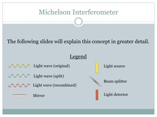 Michelson Interferometer
The following slides will explain this concept in greater detail.
Legend
Light wave (original)
Light wave (split)
Light wave (recombined)
Mirror
Light source
Beam splitter
Light detector
 