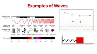 Phys103-L1.pdf wave motion time frequency | PDF