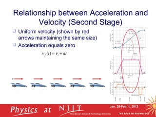 Jan. 28-Feb. 1, 2013
atvtv if +=)(
 Uniform velocity (shown by red
arrows maintaining the same size)
 Acceleration equals zero
Relationship between Acceleration and
Velocity (Second Stage)
 