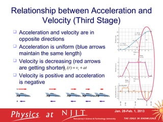 Jan. 28-Feb. 1, 2013
atvtv if +=)(
 Acceleration and velocity are in
opposite directions
 Acceleration is uniform (blue arrows
maintain the same length)
 Velocity is decreasing (red arrows
are getting shorter)
 Velocity is positive and acceleration
is negative
Relationship between Acceleration and
Velocity (Third Stage)
 