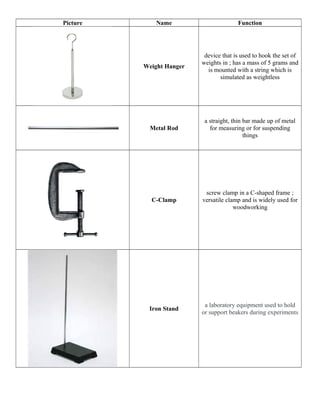Picture Name Function
Weight Hanger
device that is used to hook the set of
weights in ; has a mass of 5 grams and
is mounted with a string which is
simulated as weightless
Metal Rod
a straight, thin bar made up of metal
for measuring or for suspending
things
C-Clamp
screw clamp in a C-shaped frame ;
versatile clamp and is widely used for
woodworking
Iron Stand
a laboratory equipment used to hold
or support beakers during experiments
 