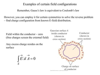 Examples of certain field configurations
Remember, Gauss’s law is equivalent to Coulomb’s law
However, you can employ it for certain symmetries to solve the reverse problem
– find charge configuration from known E-field distribution.
Field within the conductor – zero
(free charges screen the external field)
Any excess charge resides on the
surface
0
S
E d A
 


 