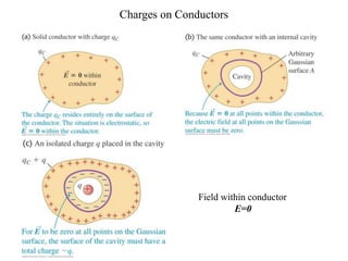 Charges on Conductors
Field within conductor
E=0
 