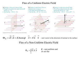Flux of a Uniform Electric Field
cos
E E A EA 
 
   A A n
 
 n

- unit vector in the direction of normal to the surface
Flux of a Non-Uniform Electric Field
E
S
E d A
 
  
E – non-uniform and
A- not flat
 