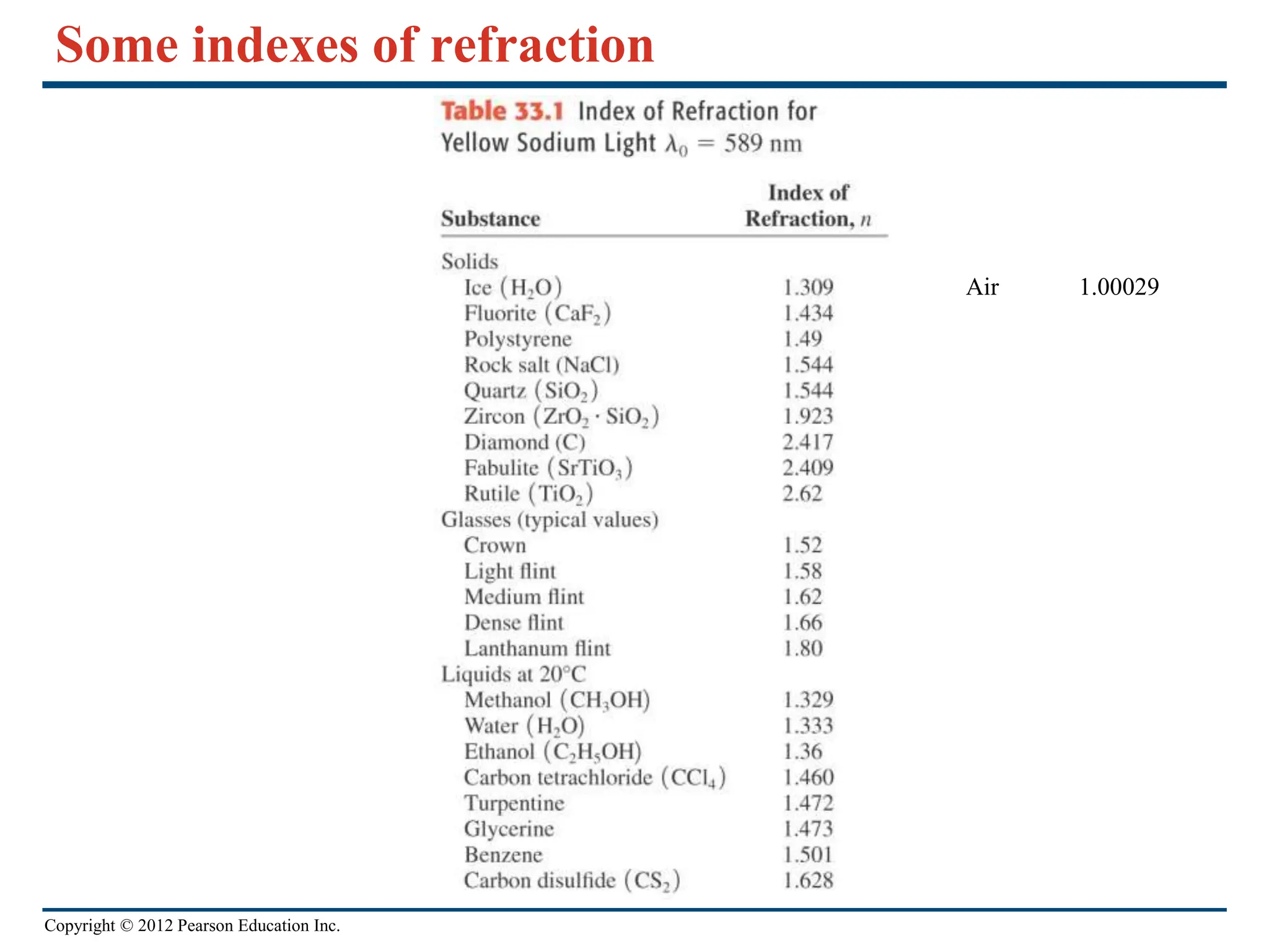 Copyright © 2012 Pearson Education Inc.
Some indexes of refraction
Air 1.00029
 