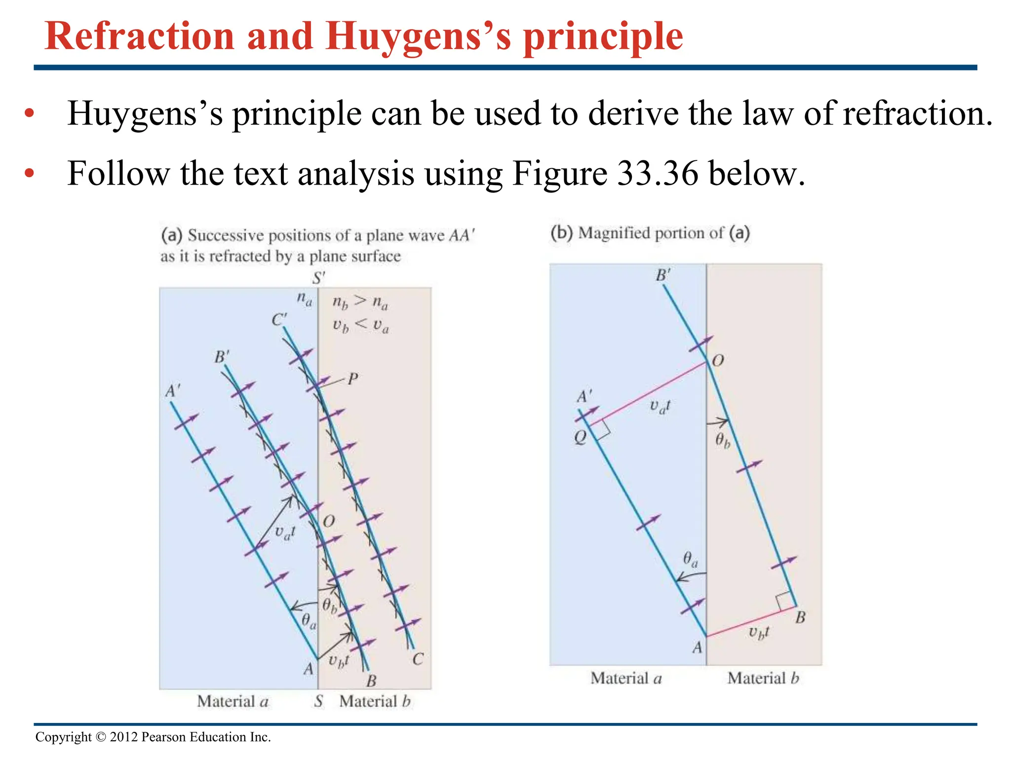Copyright © 2012 Pearson Education Inc.
Refraction and Huygens’s principle
• Huygens’s principle can be used to derive the law of refraction.
• Follow the text analysis using Figure 33.36 below.
 