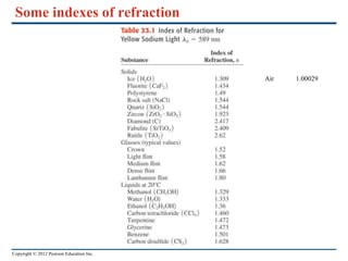 Copyright © 2012 Pearson Education Inc.
Some indexes of refraction
Air 1.00029
 