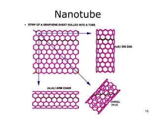 Nanotube 
16 
 