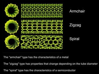 The "armchair" type has the characteristics of a metal 
Armchair 
Zigzag 
Spiral 
The "zigzag" type has properties that change depending on the tube diameter 
The "spiral" type has the characteristics of a semiconductor 
17 
 