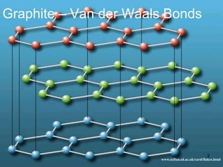 Graphite – Van der Waals Bonds 
2 
www.scifun.ed.ac.uk/card/flakes.html 
 
