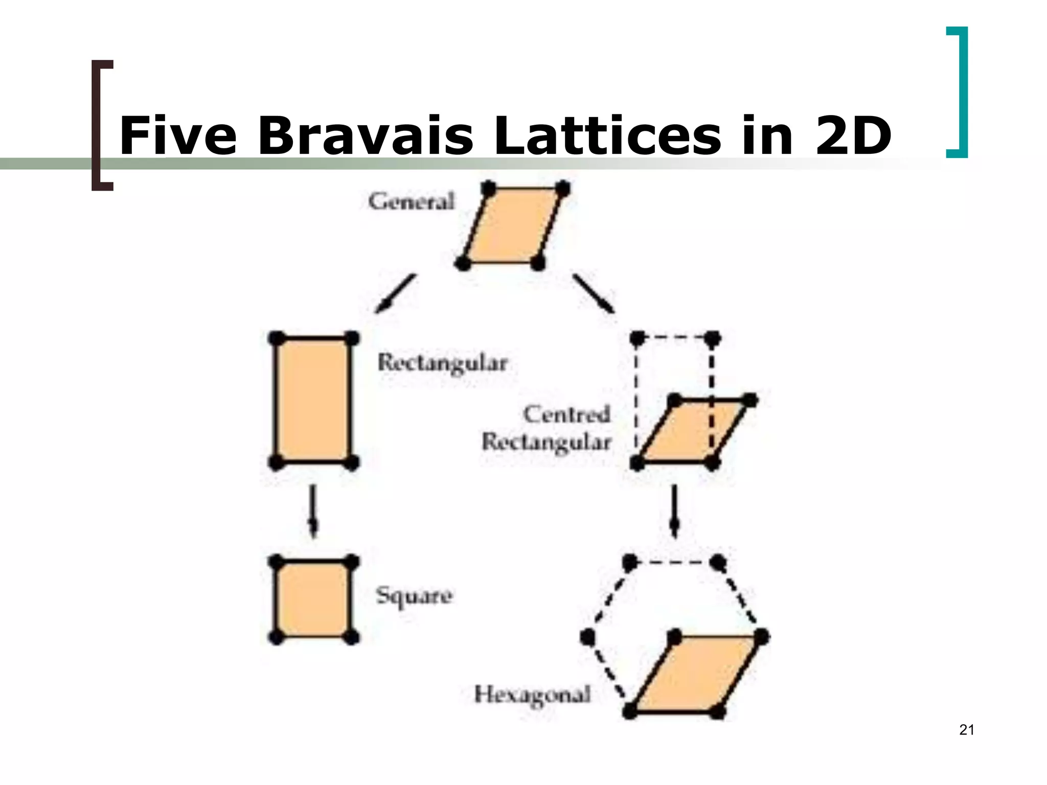 21 
Five Bravais Lattices in 2D 
 