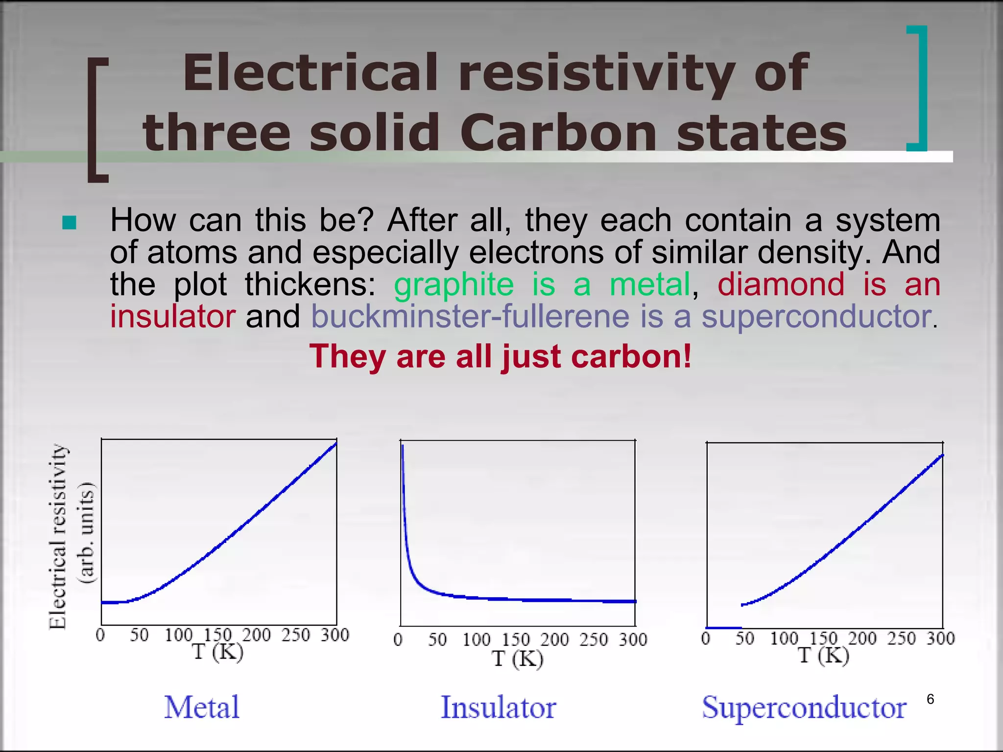Electrical resistivity of 
three solid Carbon states 
 How can this be? After all, they each contain a system 
of atoms and especially electrons of similar density. And 
the plot thickens: graphite is a metal, diamond is an 
insulator and buckminster-fullerene is a superconductor. 
They are all just carbon! 
6 
 