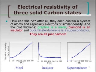 Electrical resistivity of 
three solid Carbon states 
 How can this be? After all, they each contain a system 
of atoms and especially electrons of similar density. And 
the plot thickens: graphite is a metal, diamond is an 
insulator and buckminster-fullerene is a superconductor. 
They are all just carbon! 
6 
 