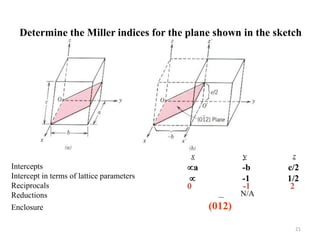 Miller indecies Slide 21