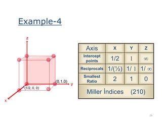 Miller indecies Slide 29