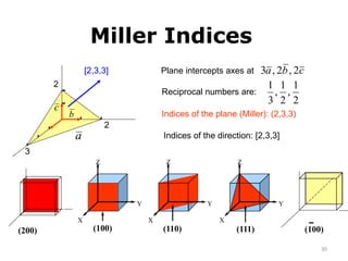 Miller indecies Slide 30