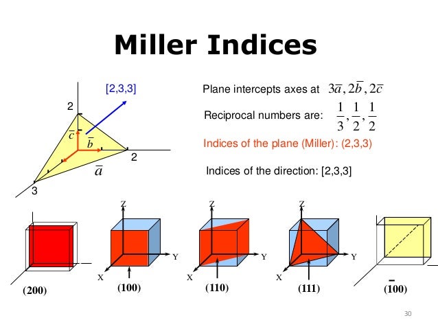 Miller Indices