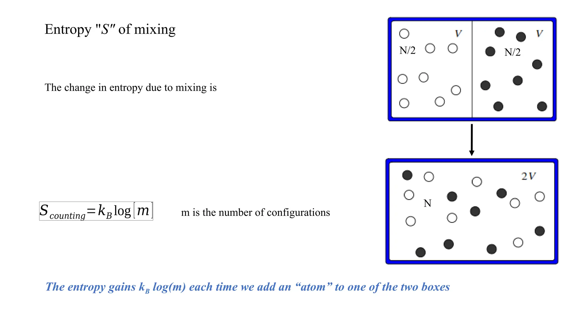 Entropy "S" of mixing
The change in entropy due to mixing is
N/2 N/2
N
𝑆𝑐𝑜𝑢𝑛𝑡𝑖𝑛𝑔=𝑘𝐵 log [𝑚] m is the number of configurations
The entropy gains kB log(m) each time we add an “atom” to one of the two boxes
 