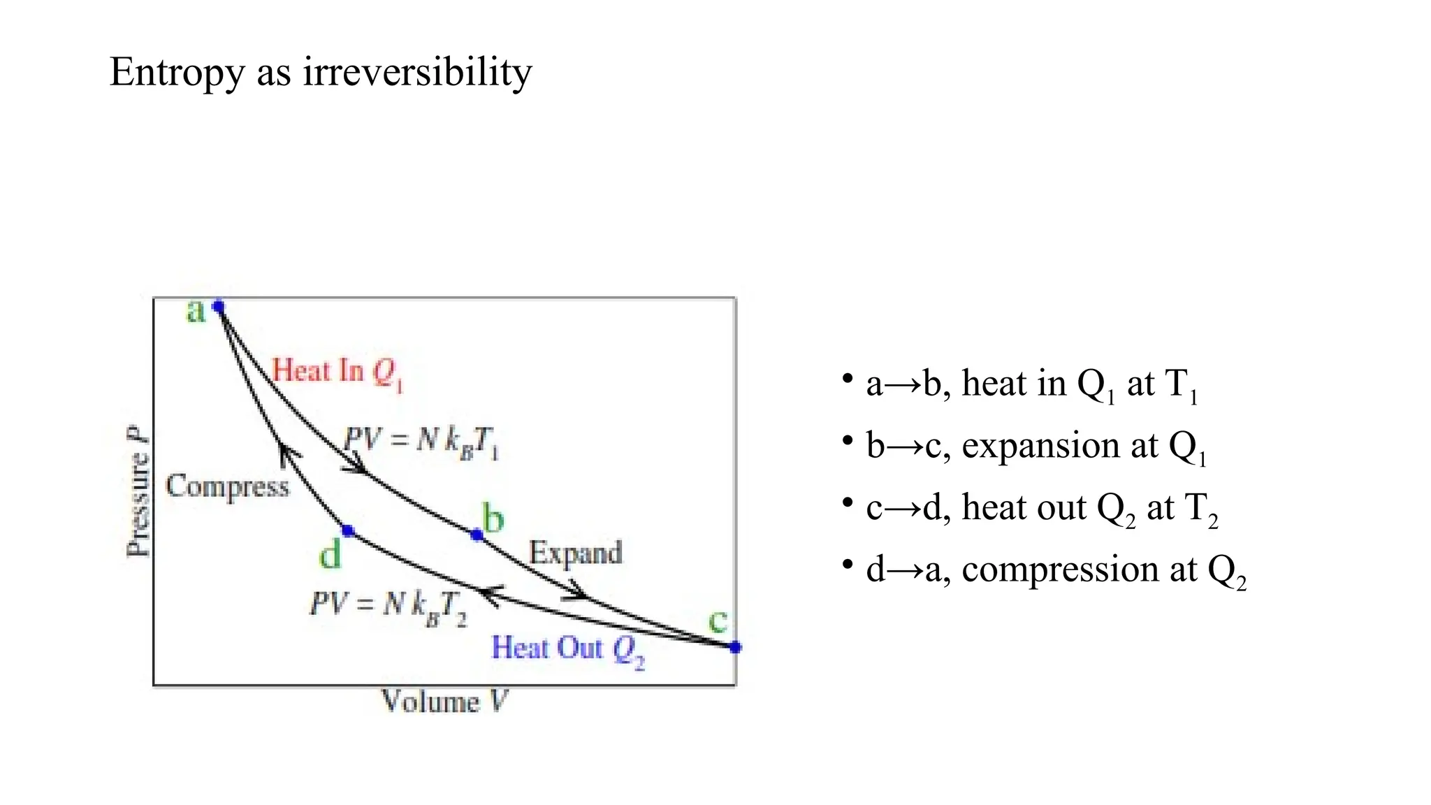 Entropy as irreversibility
• a→b, heat in Q1 at T1
• b→c, expansion at Q1
• c→d, heat out Q2 at T2
• d→a, compression at Q2
 