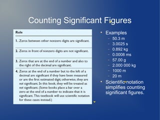 Counting Significant Figures
                   
                       Examples
                        −   50.3 m
                        −   3.0025 s
                        −   0.892 kg
                        −   0.0008 ms
                        −   57.00 g
                        −   2.000 000 kg
                        −   1000 m
                        −   20 m
                   
                       Scientific notation
                       simplifies counting
                       significant figures.
 