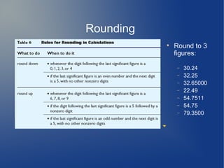 Rounding
           
               Round to 3
               figures:

               −   30.24
               −   32.25
               −   32.65000
               −   22.49
               −   54.7511
               −   54.75
               −   79.3500
 
