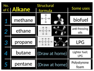 Basic Alkanes PhySci9 - Review Material - Hydrocarbons - First 10 Alkanes AND basic ...