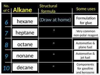 Basic Alkanes PhySci9 - Review Material - Hydrocarbons - First 10 Alkanes AND basic ...