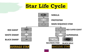 Star Life Cycle
NEBULA
RED GIANT
MAIN SEQUENCE STAR
PROTOSTAR
NEUTRON STAR
BLACK DWARF
WHITE DWARF
RED SUPER GIANT
SUPERNOVA
BLACK HOLE
MASSIVE STAR
AVERAGE STAR
 