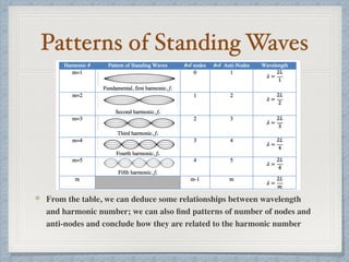 Physics LO - Investigation of Standing Waves on Strings (Updated) | PDF