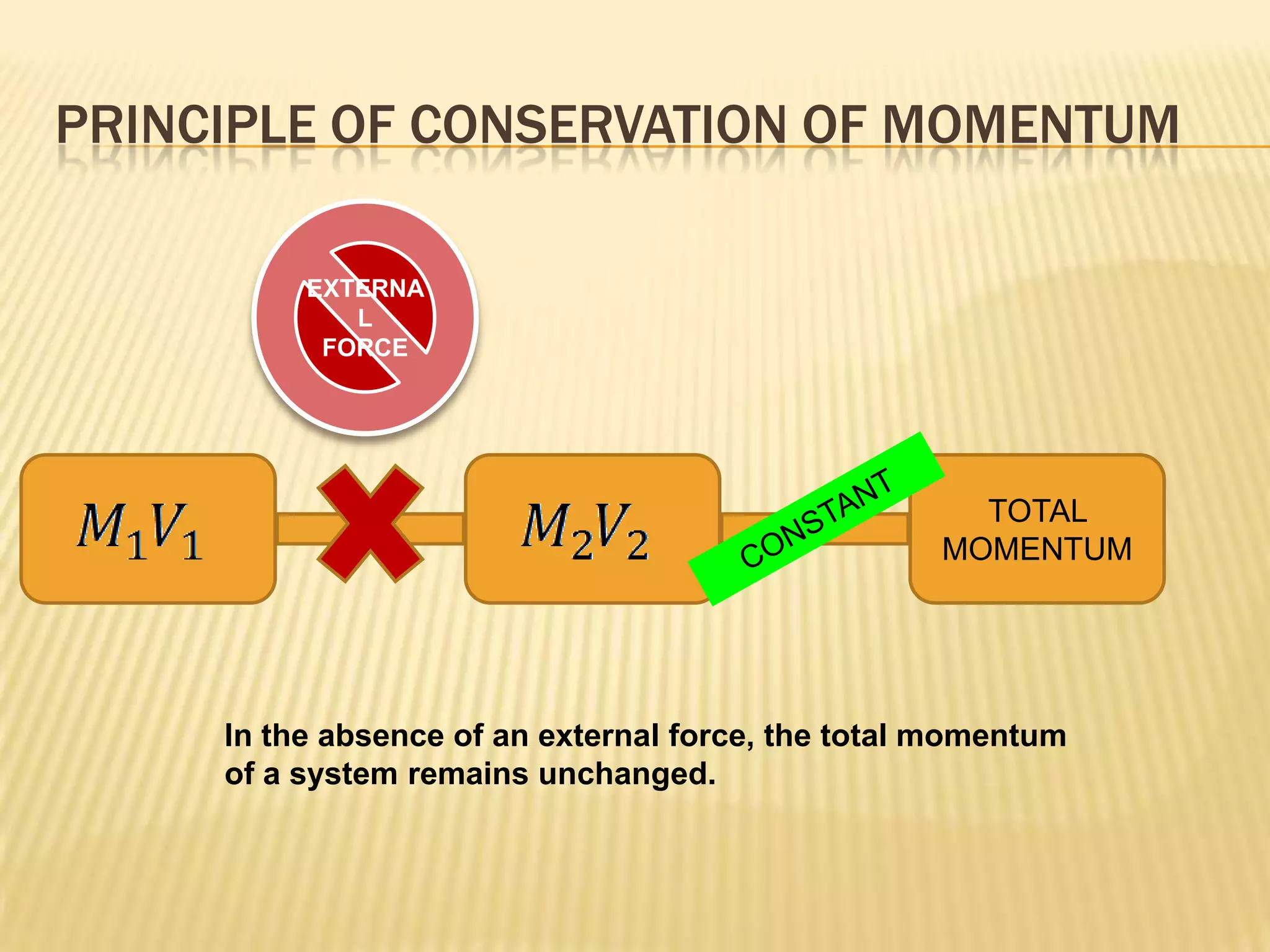 Principle of conservation of momentumEXTERNALFORCETOTAL MOMENTUMCONSTANTIn the absence of an external force, the total momentum of a system remains unchanged. 