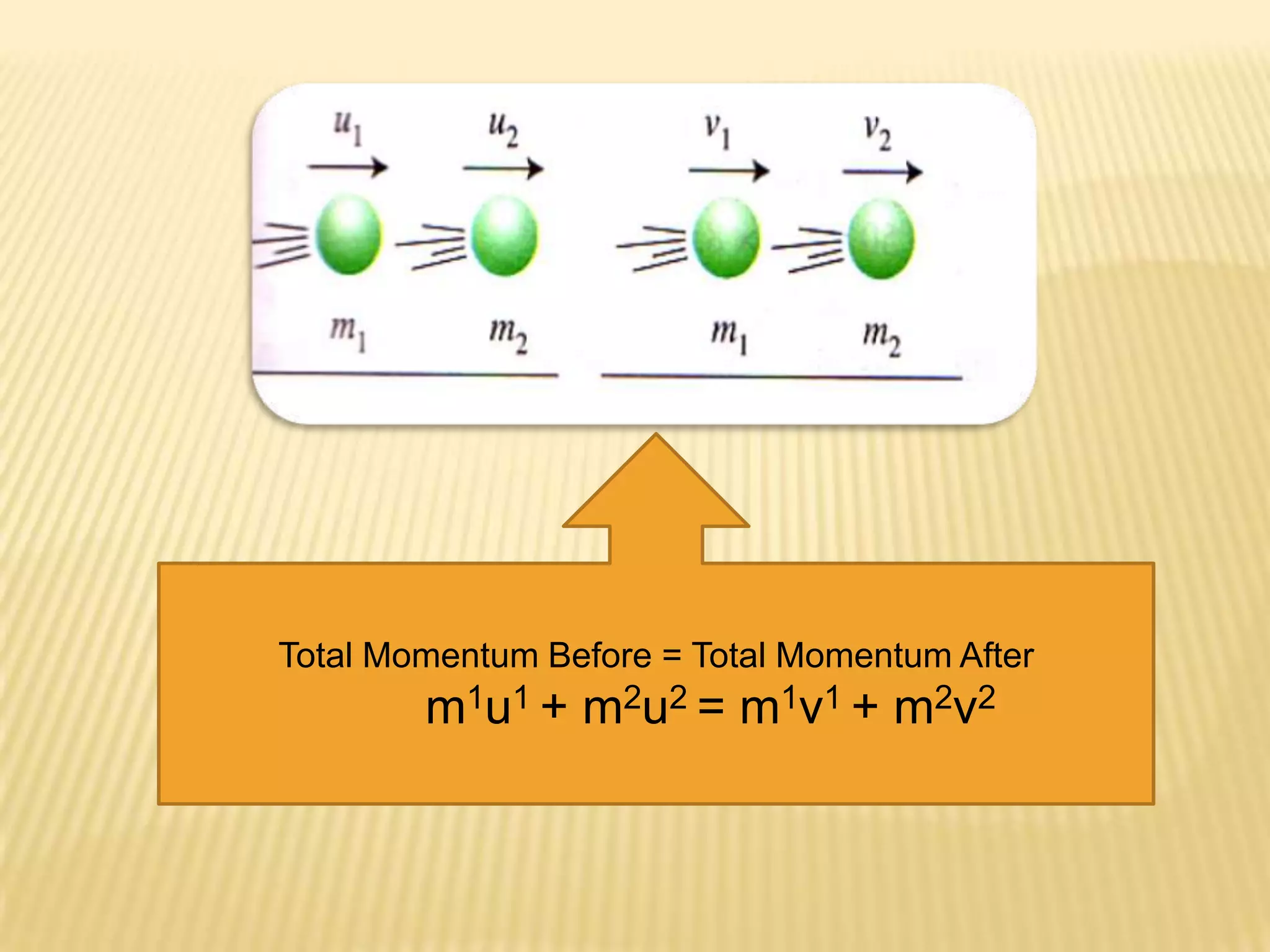 Total Momentum Before = Total Momentum After            m1u1 + m2u2 = m1v1 + m2v2 