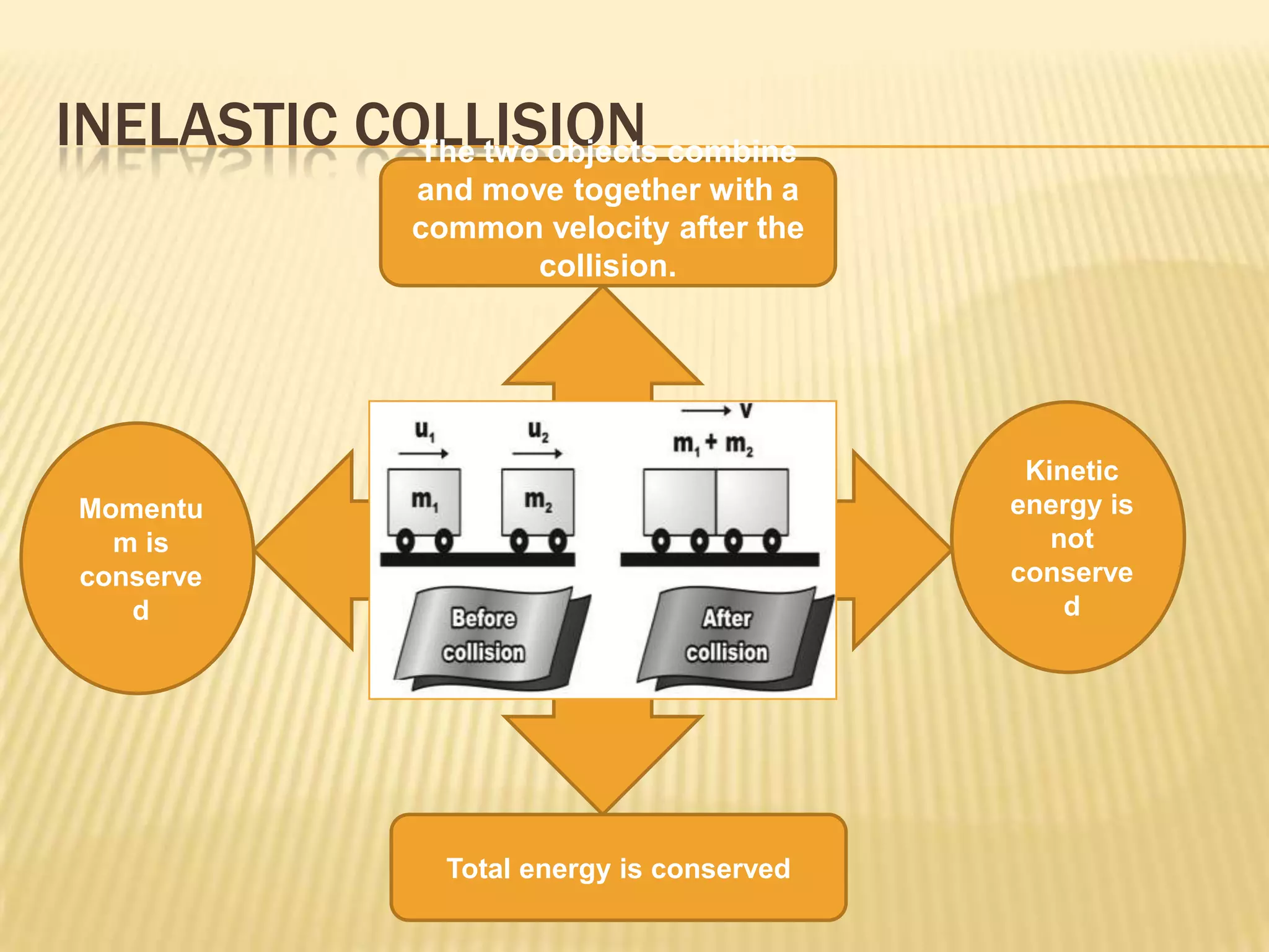 INELASTIC COLLISIONThe two objects combine and move together with a common velocity after the collision. Kinetic energy is not conserved Momentum is conserved Total energy is conserved 
