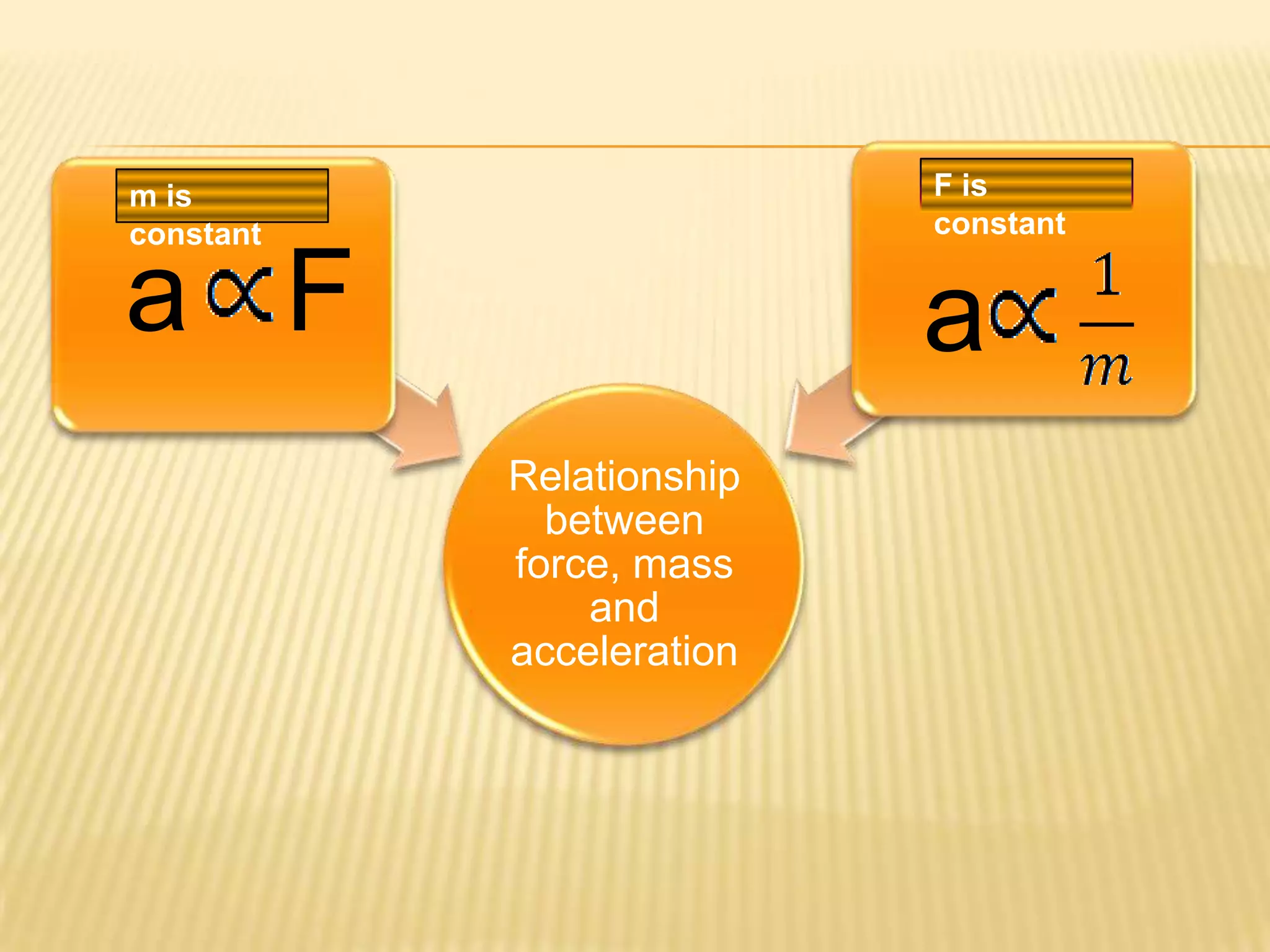 F is constantm is constanta